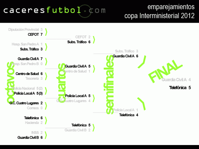 Emparejamientos de las Eliminatorias